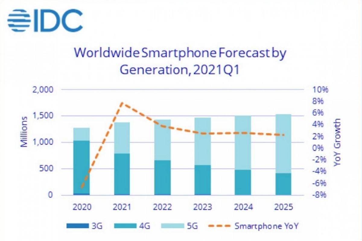 5G Device Shipments to Jump by Over 100  in 2021 as per IDC Report - 59