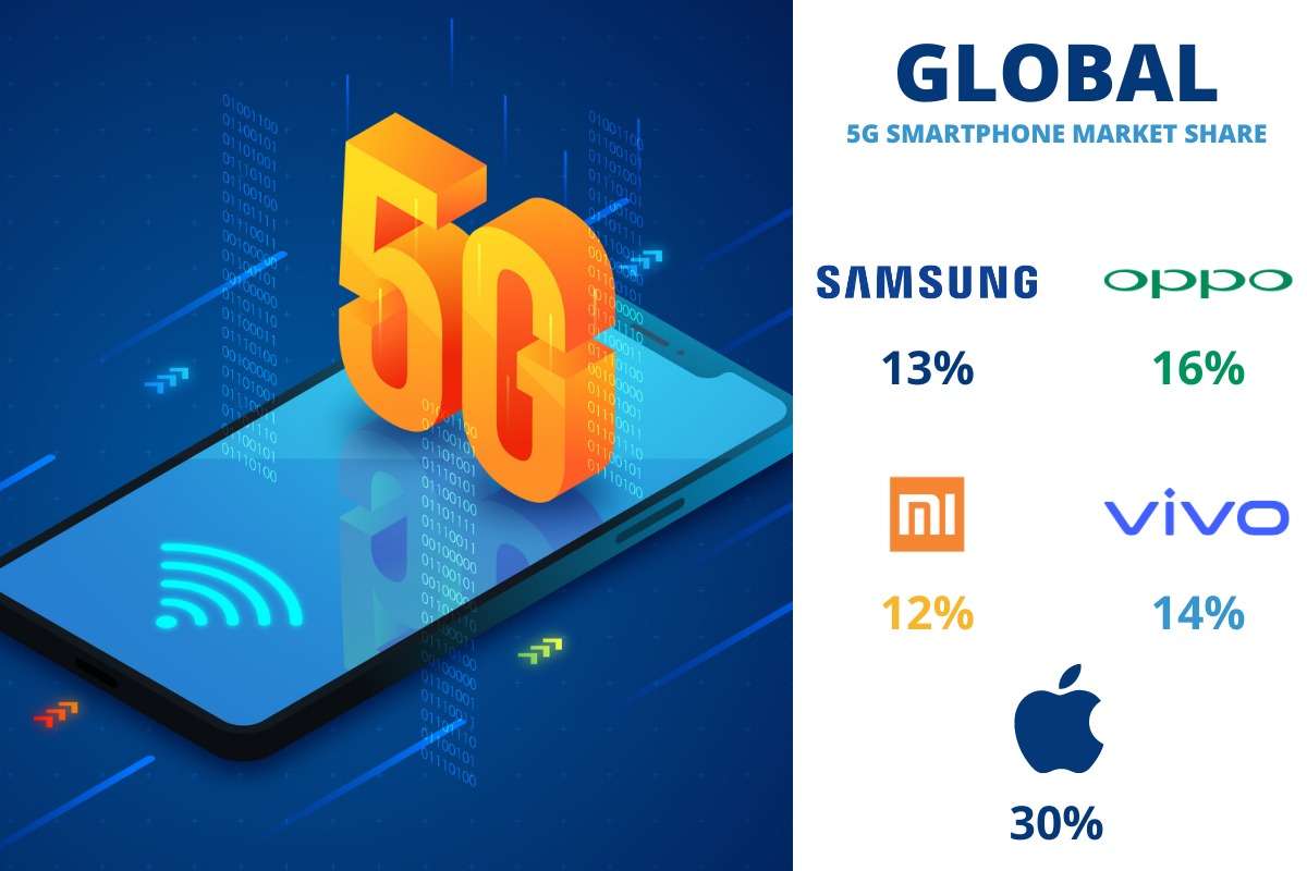 Global 5G Smartphone Shipments Crossed 134 Million Mark in Q1 2021 - 51