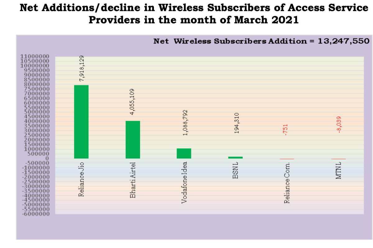 Reliance Jio Displayed Phenomenal Subscriber Growth in March 2021  TRAI Report - 56