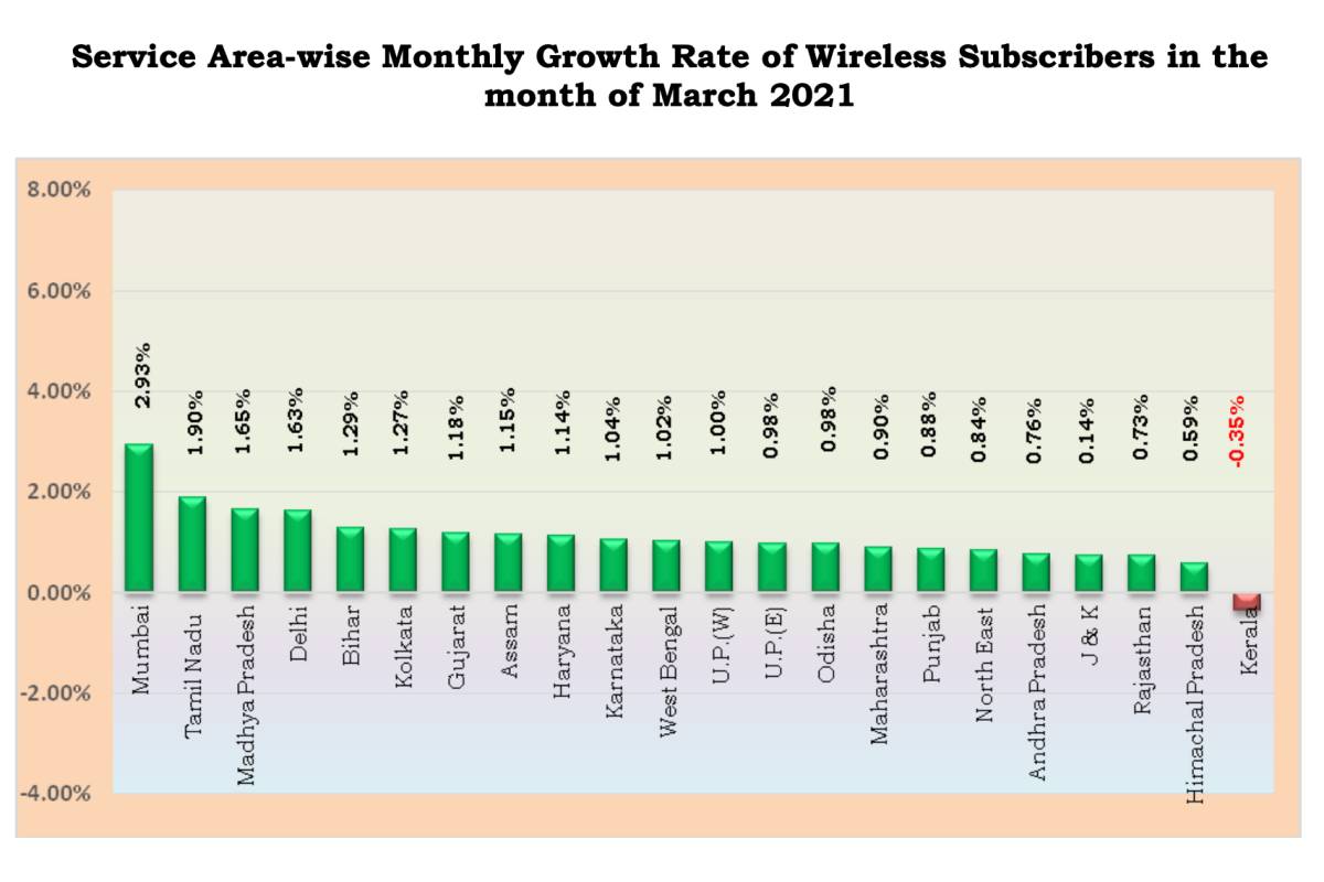 Reliance Jio Displayed Phenomenal Subscriber Growth in March 2021  TRAI Report - 16