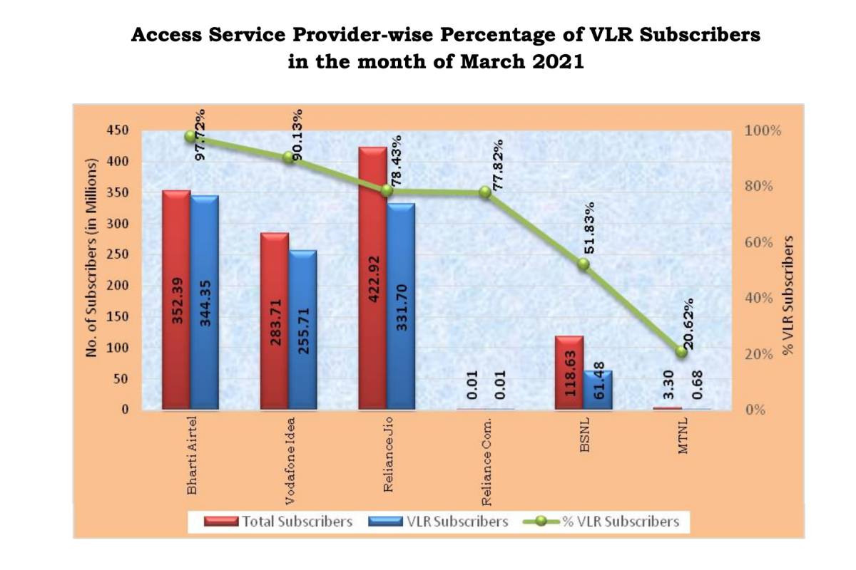 Reliance Jio Displayed Phenomenal Subscriber Growth in March 2021  TRAI Report - 87