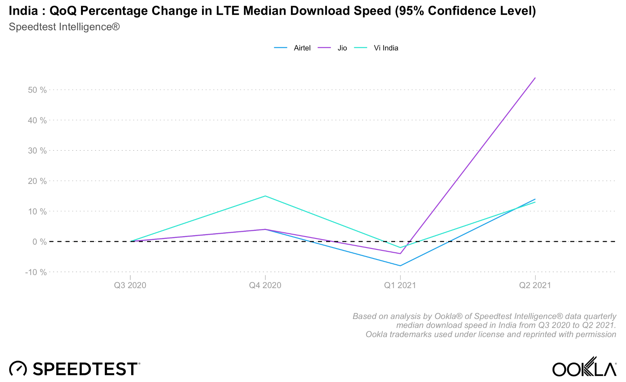 Reliance Jio Much Ahead of Airtel  Vi to Offer 4G  In India - 16