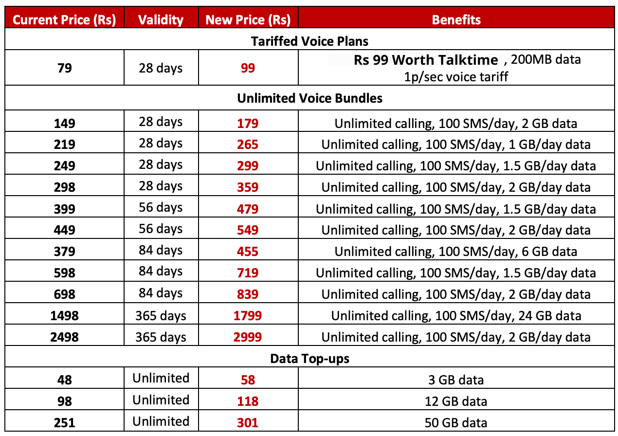 Airtel Hikes Prepaid Tariffs, Base Plan at Rs 99, Check Details Here