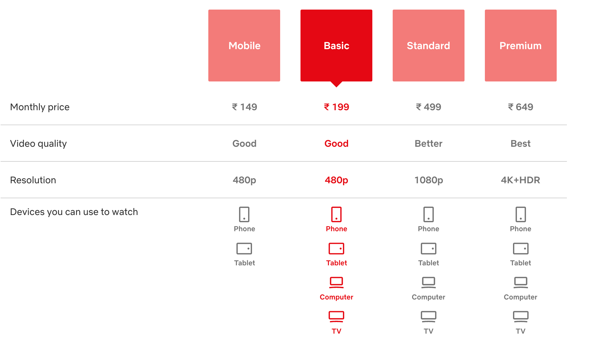 The New Netflix Plans Offered In India: Starting At Rs 149 - Inventiva 