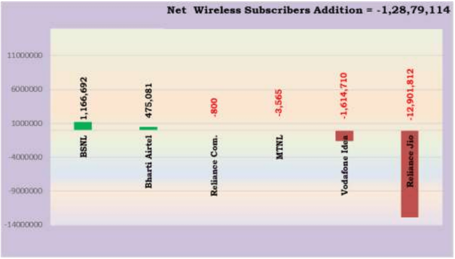 Jio Lost 12 9 Million Users in December  Airtel and BSNL Add New Ones - 8