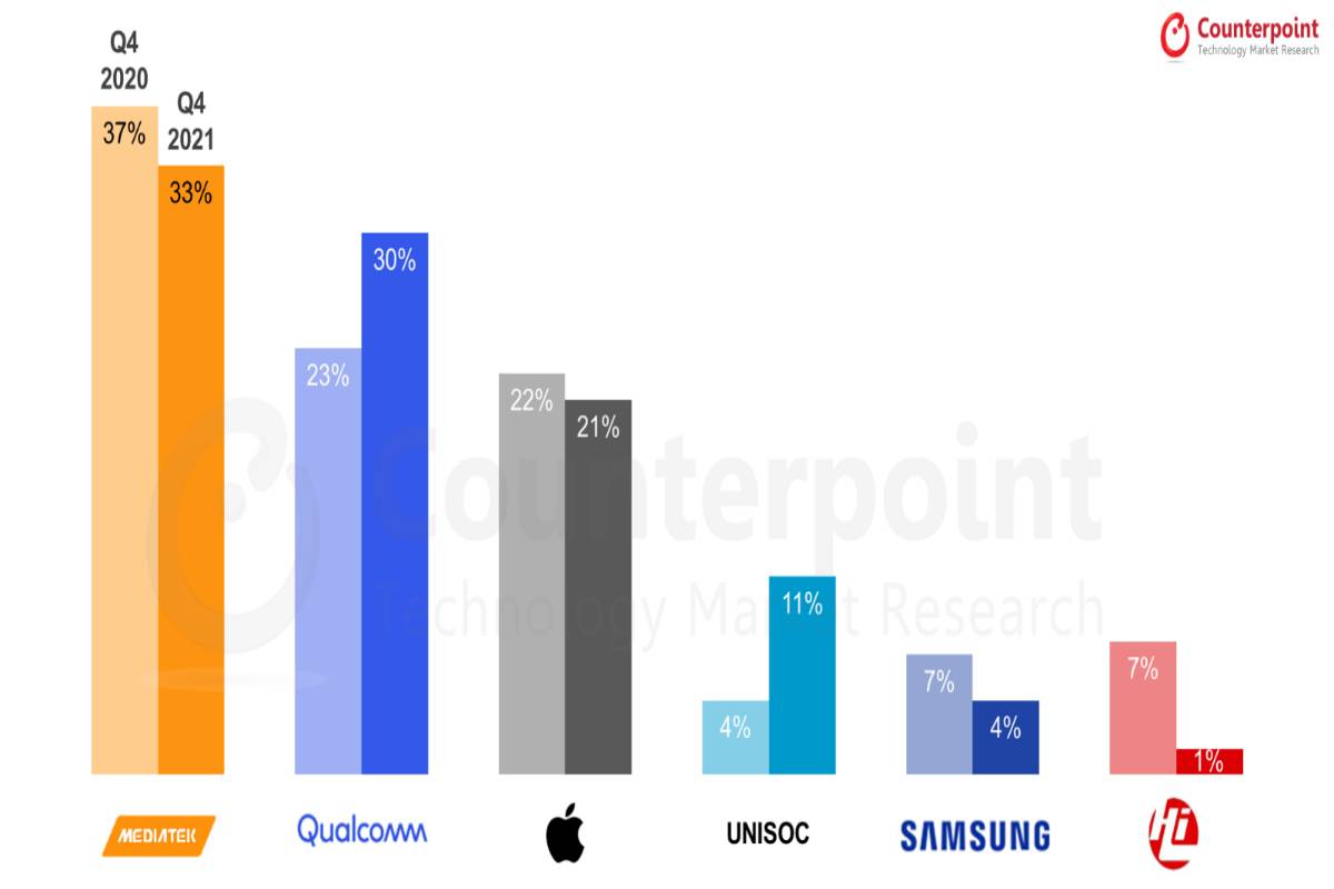 Qualcomm Global Smartphone SoC Shipment Grew Most in Q4 2021  Counterpoint Research - 63