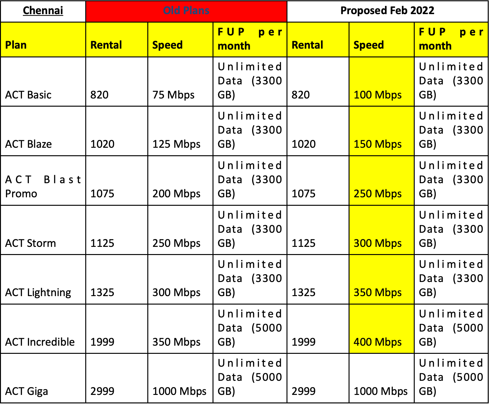 ACT Upgrades Broadband Plans for No Additional Cost - 33