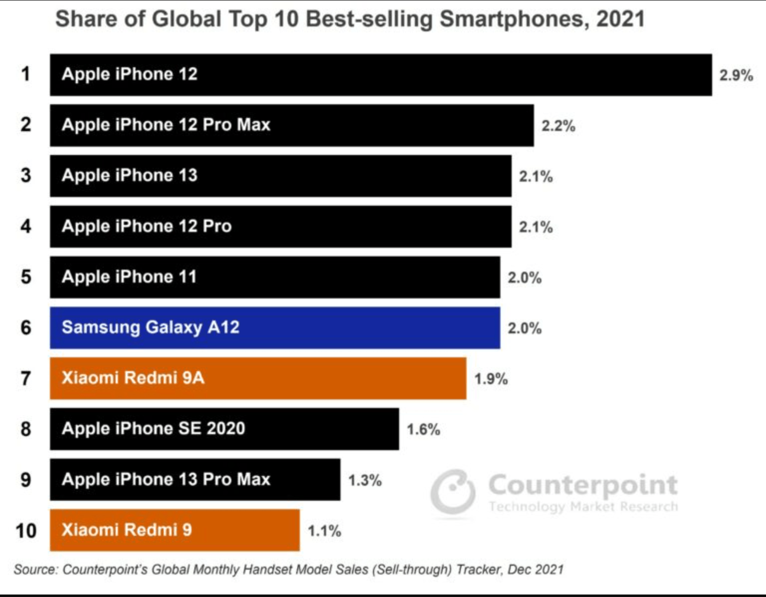 top sold phones 2022