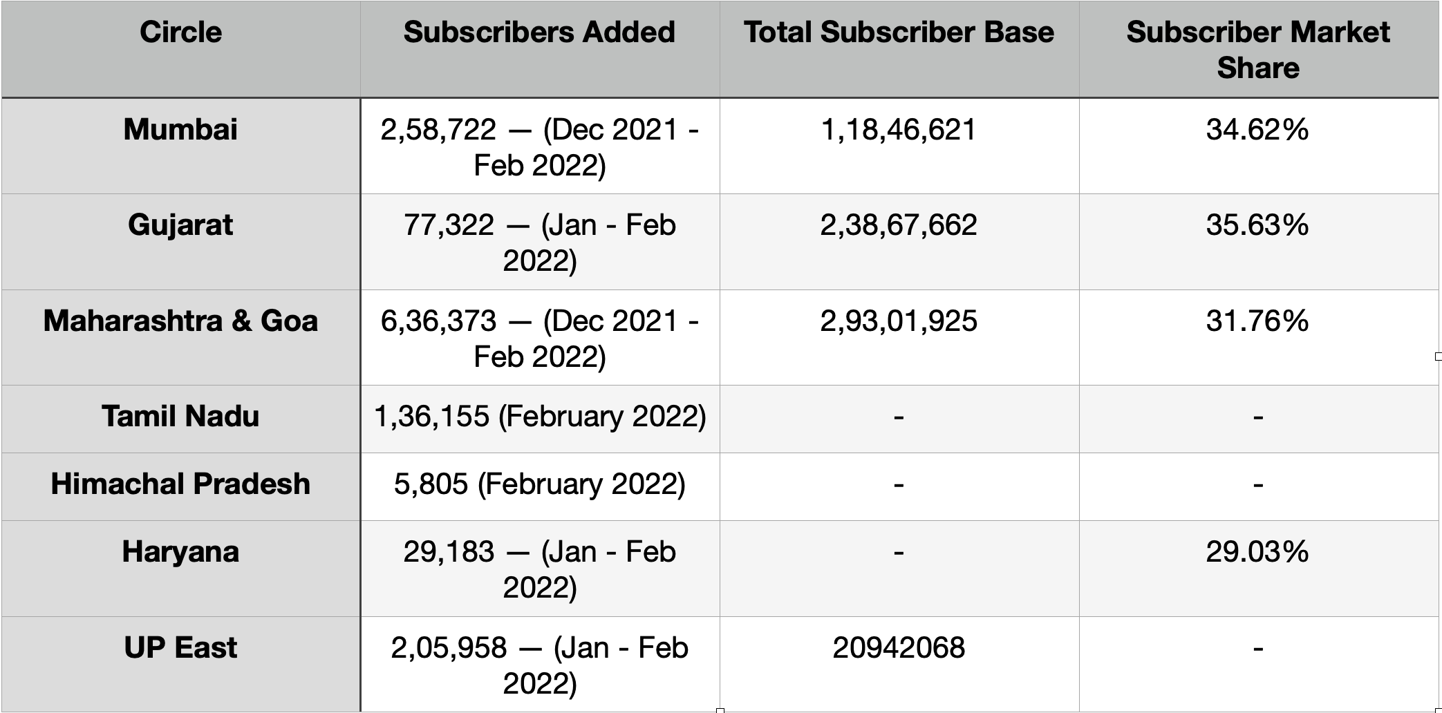 Vodafone Idea Added New Users in These Circles in February - 24