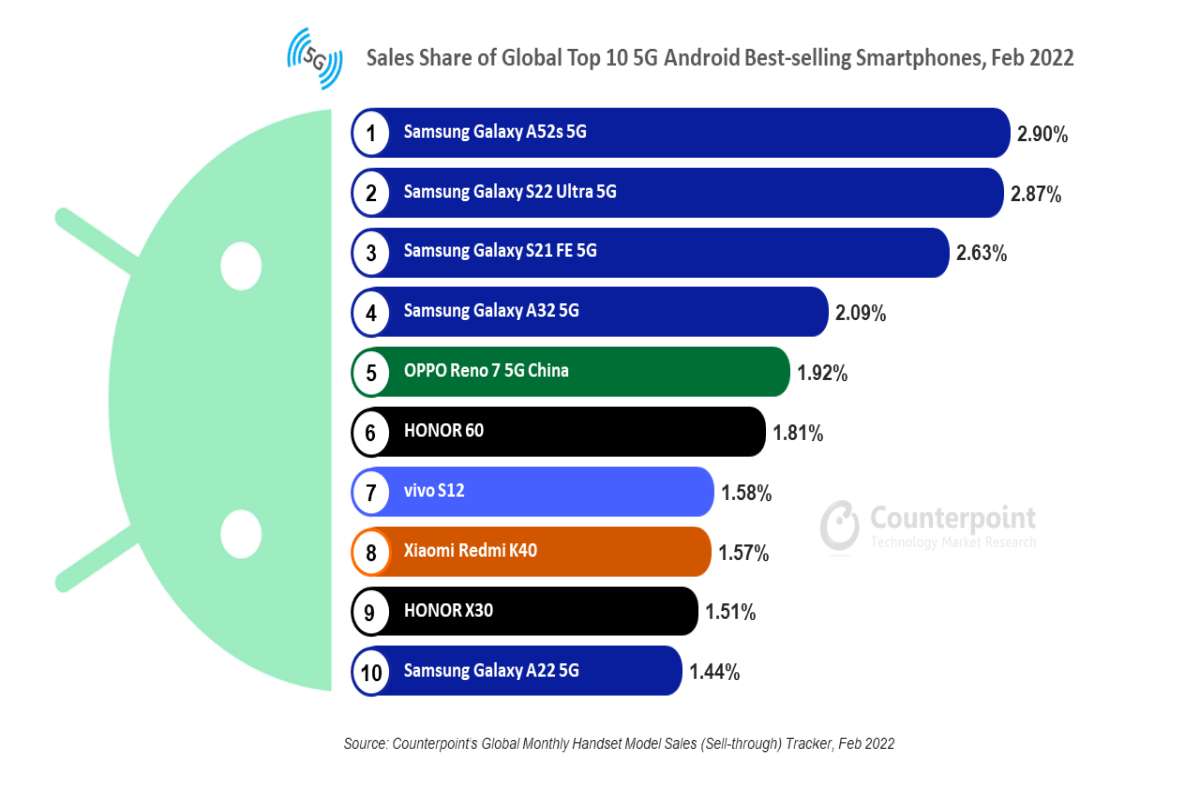 Samsung Dominates Best Selling 5G Android Smartphones Globally in Feb 2022 - 50