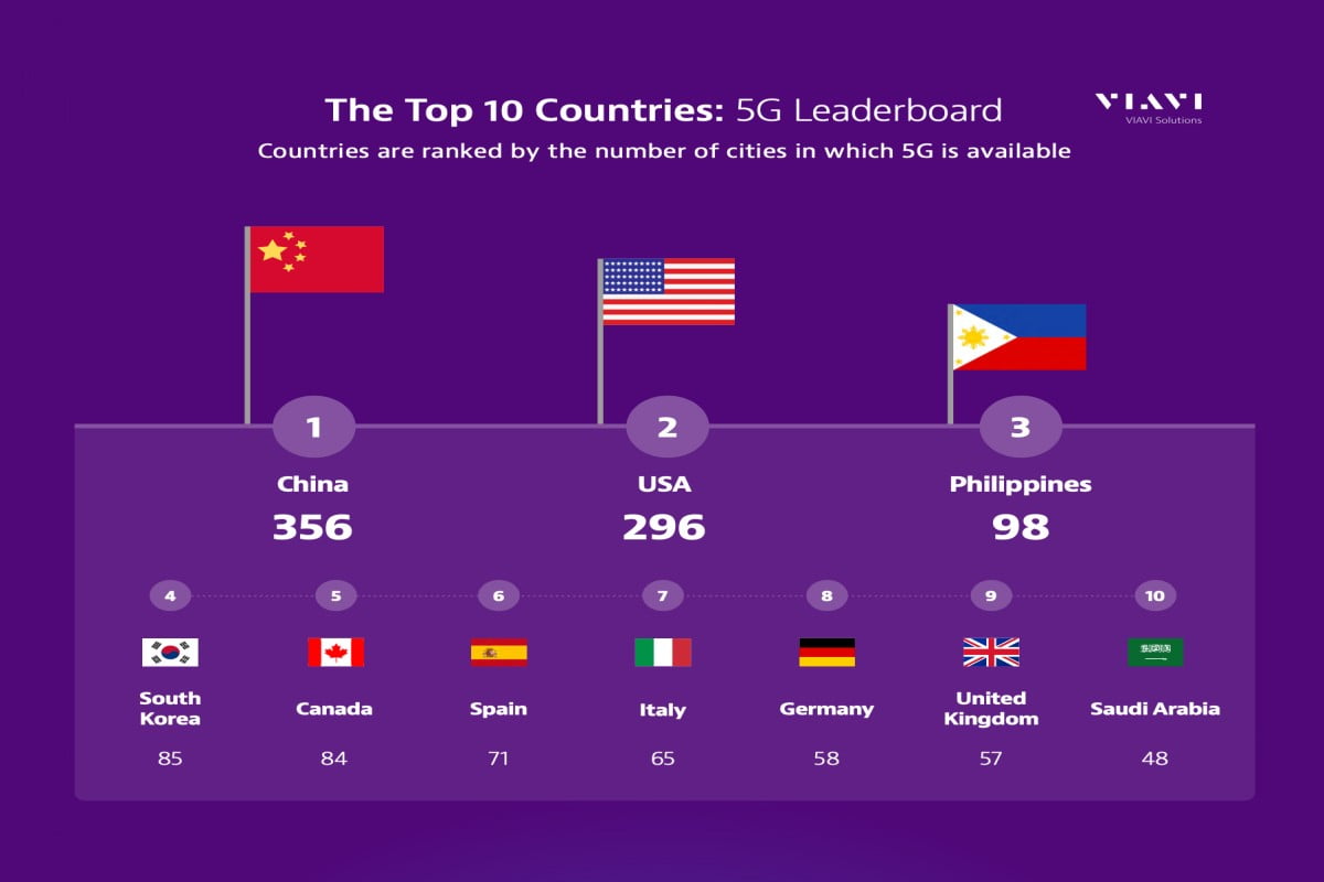 5G is Now Available in 72 Countries Covering 1947 Cities  VIAVI - 60