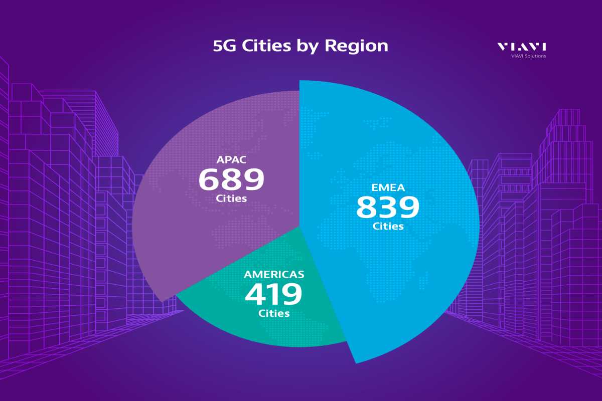 5G is Now Available in 72 Countries Covering 1947 Cities  VIAVI - 69