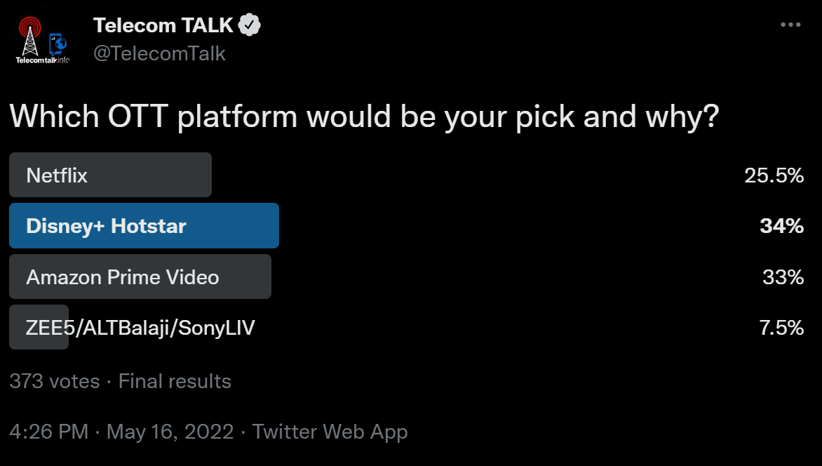 TelecomTalk OTT Poll for May 2022  Disney  Hotstar Sees Highest Demand - 94