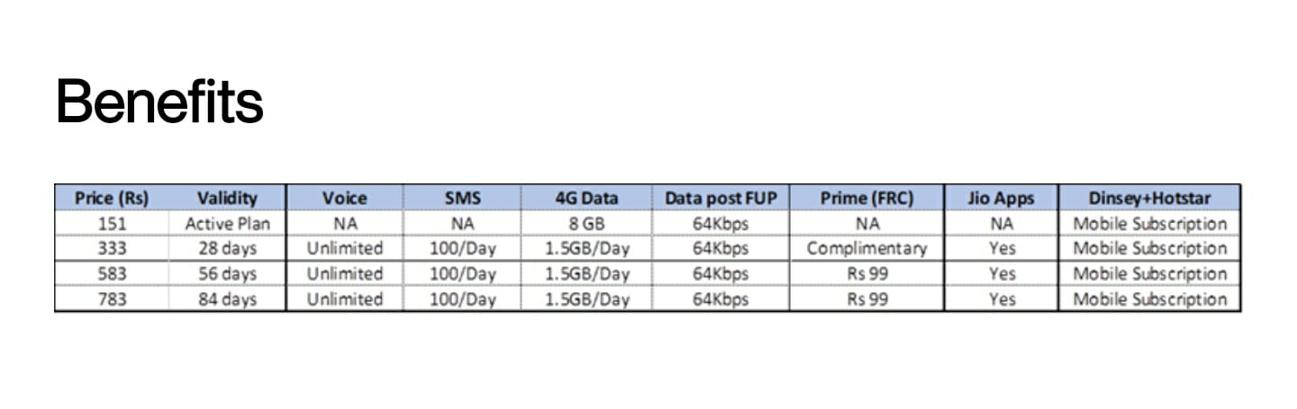 Jio Launches New Prepaid Plans With 3 Months Disney  Hotstar - 41