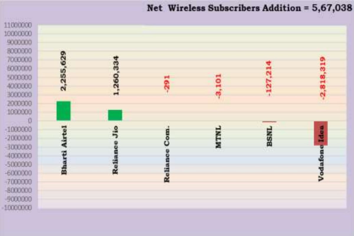 Airtel Added Most Subscribers in March 2022  Jio Behind While Vi Loses Users - 57