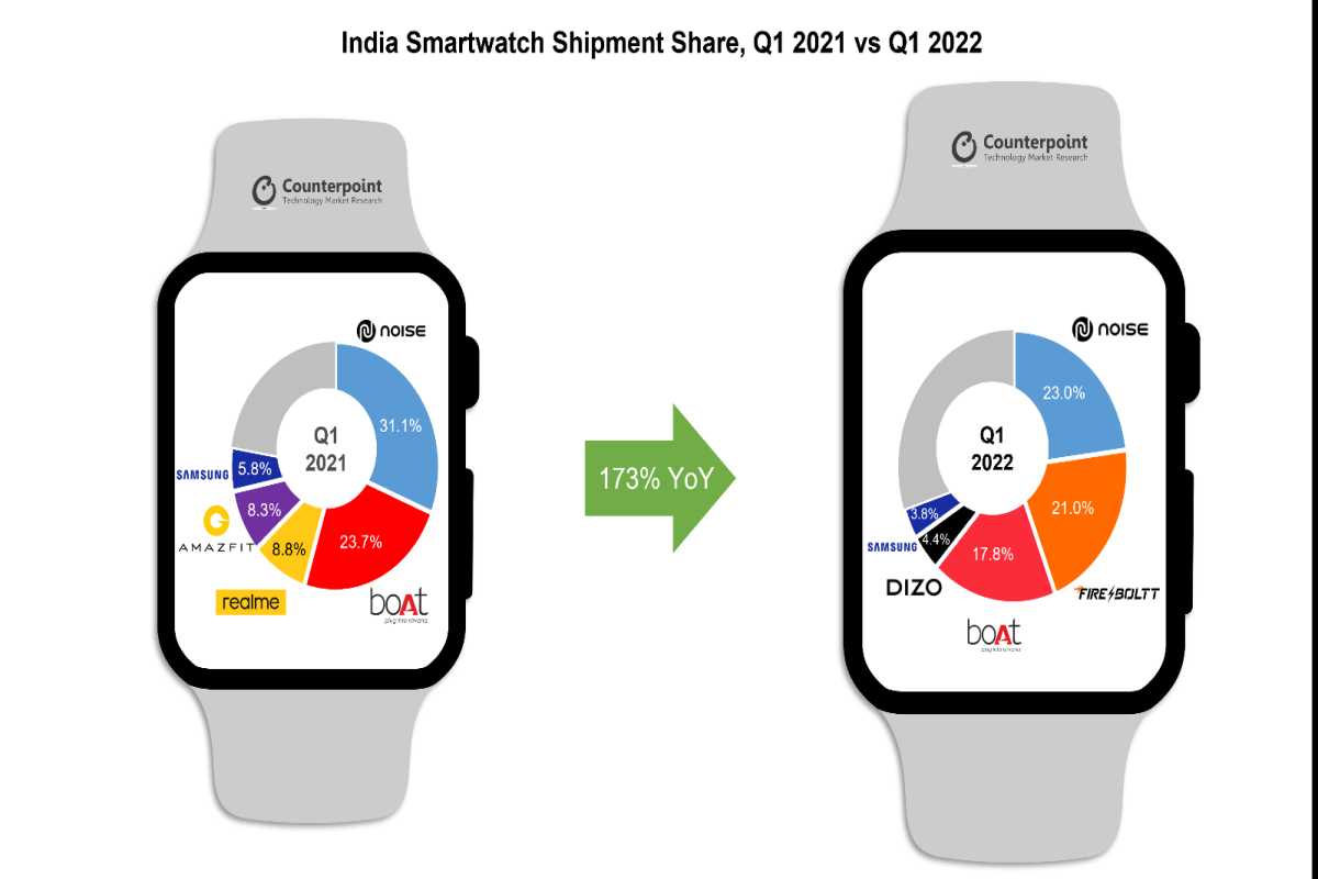 boAt s Smartwatch Shipment Share Falls in Q1 2022 - 29