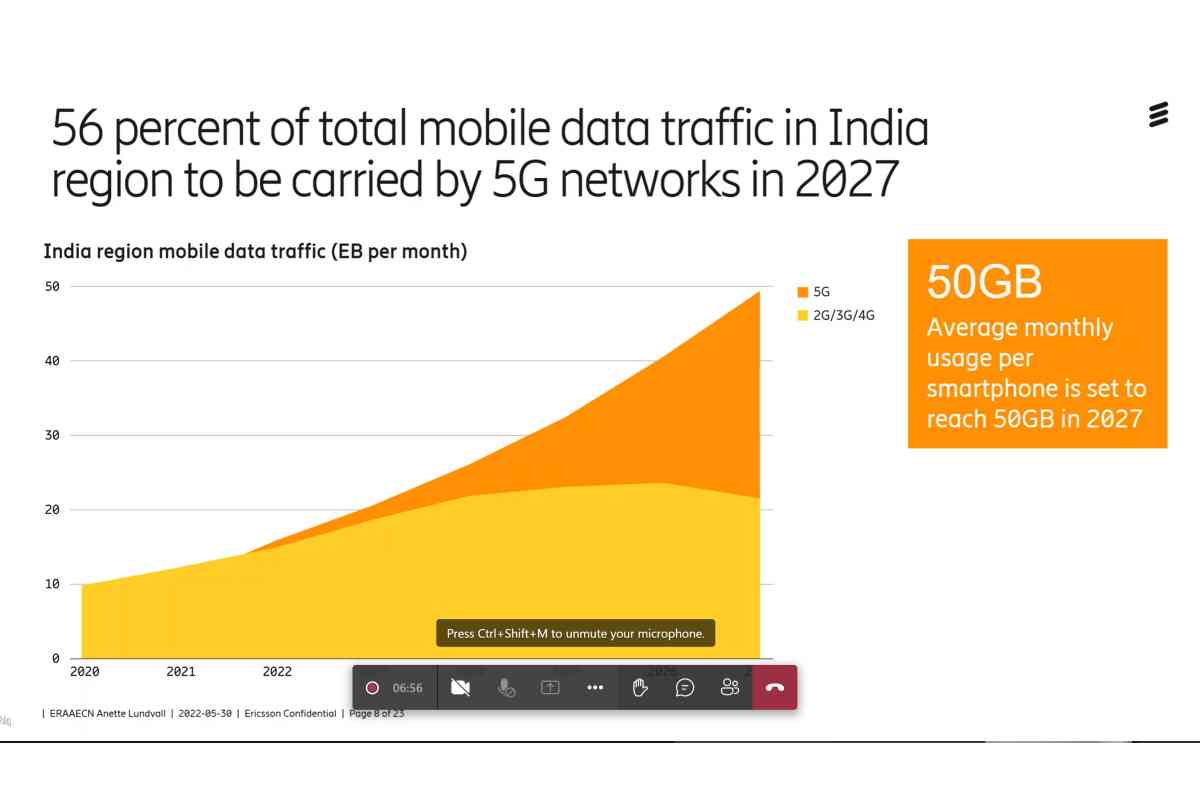 Ericsson Says Average Monthly Data Usage Per Device Will Go Up to 50GB by 2027 With 5G in India - 91