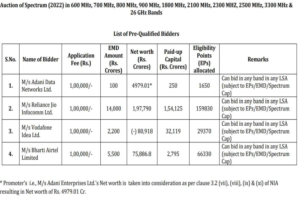 5G Spectrum Auction  Adani Group Submits Rs 100 Crore EMD  See What Airtel  Jio  Vi Have Done - 84