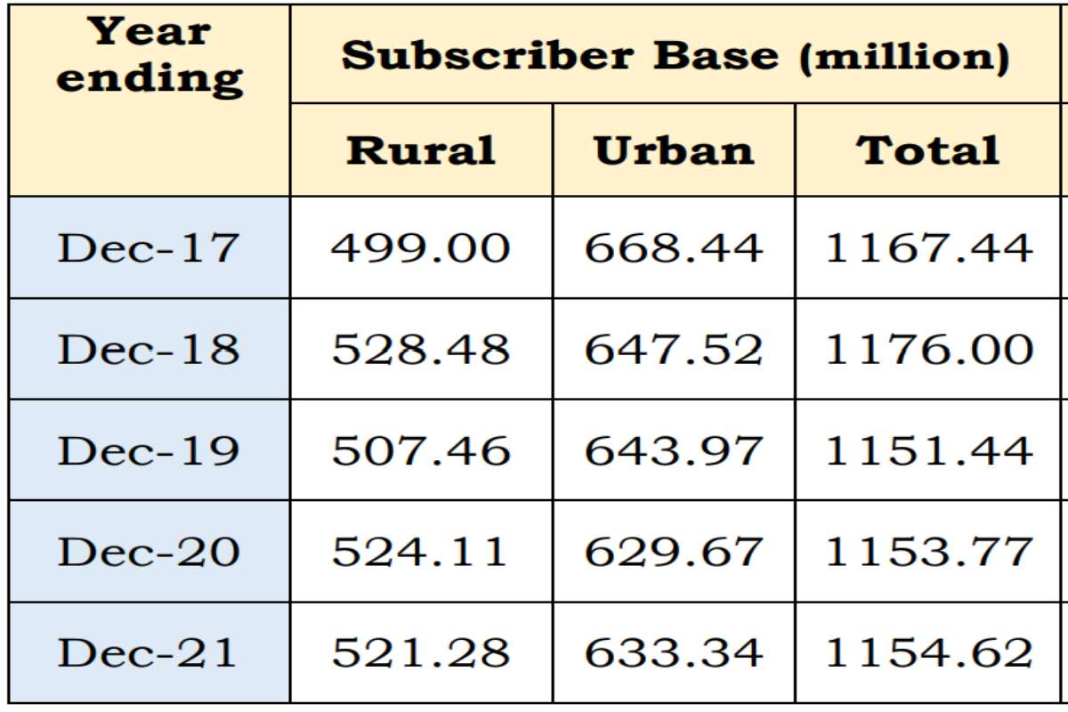 Broadband Connectivity Reaches 93 21  Villages of India - 90