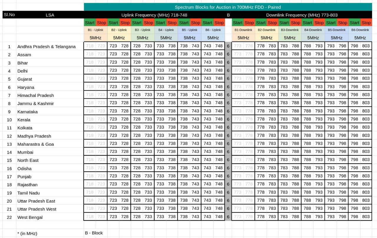 Basics of Spectrum You Need to Know to Understand 5G Spectrum Auction 2022 - 46