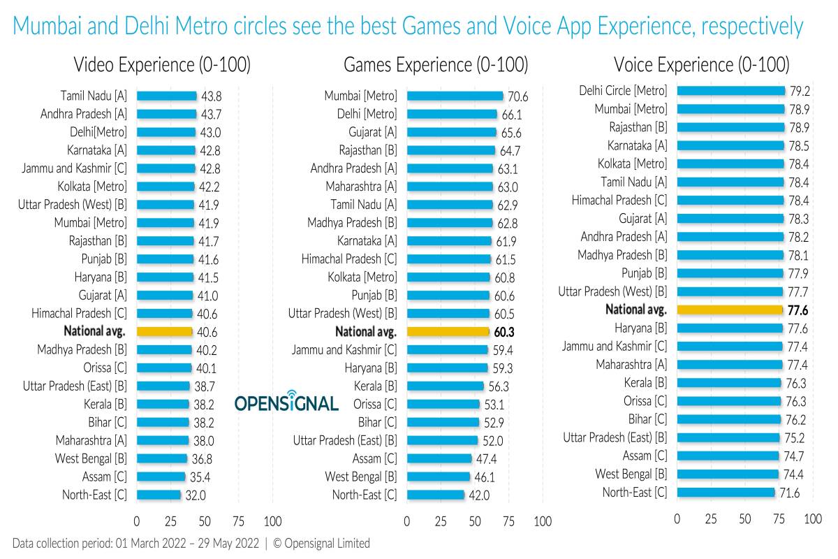 Mumbai  Tamil Nadu  Delhi Rated Best for Games  Video  and Voice Experience by Opensignal - 11