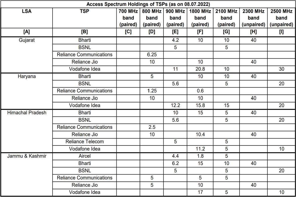 Reliance Jio  Airtel  Vodafone Idea and BSNL Spectrum Holdings as of July 2022 - 15