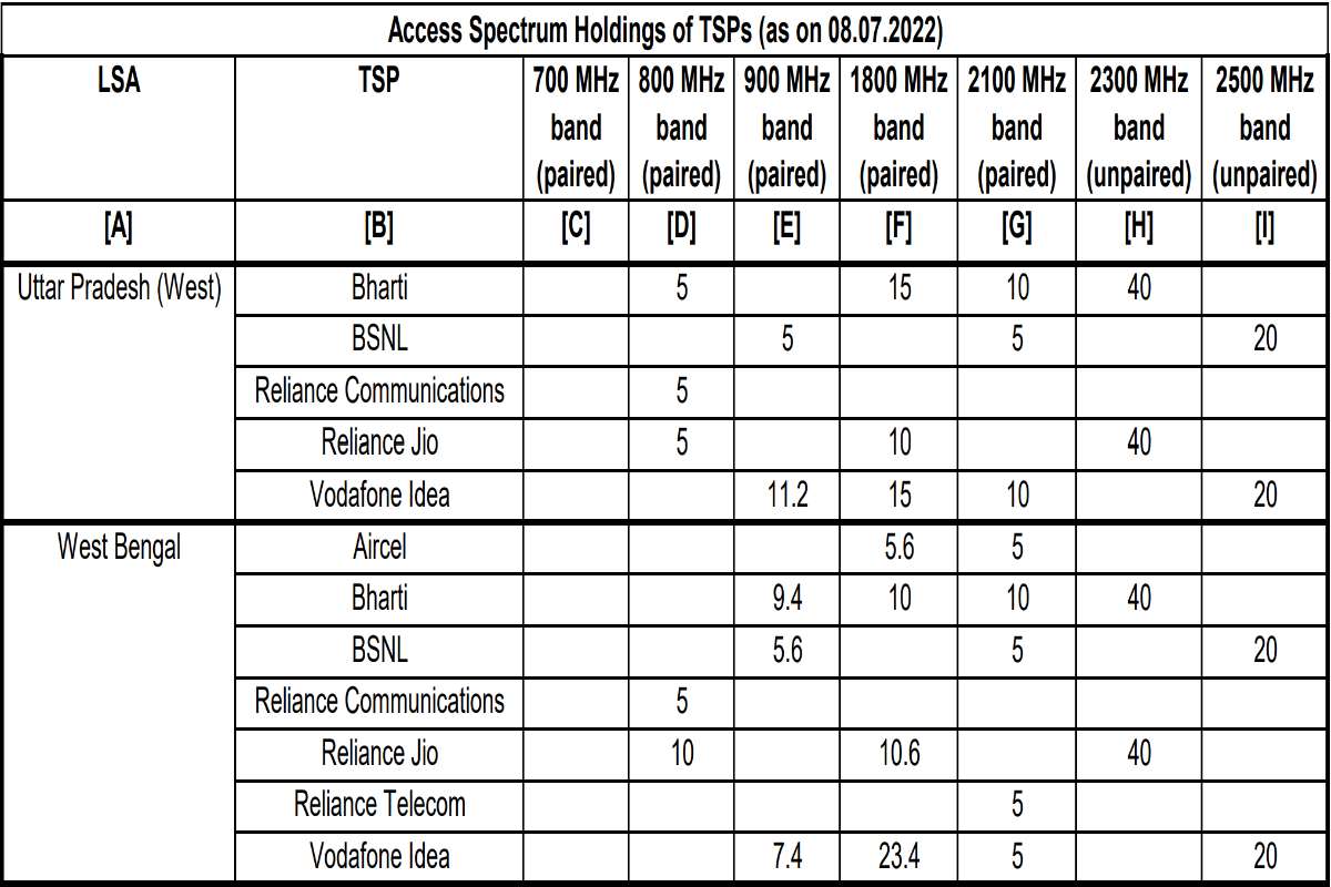 Reliance Jio  Airtel  Vodafone Idea and BSNL Spectrum Holdings as of July 2022 - 15