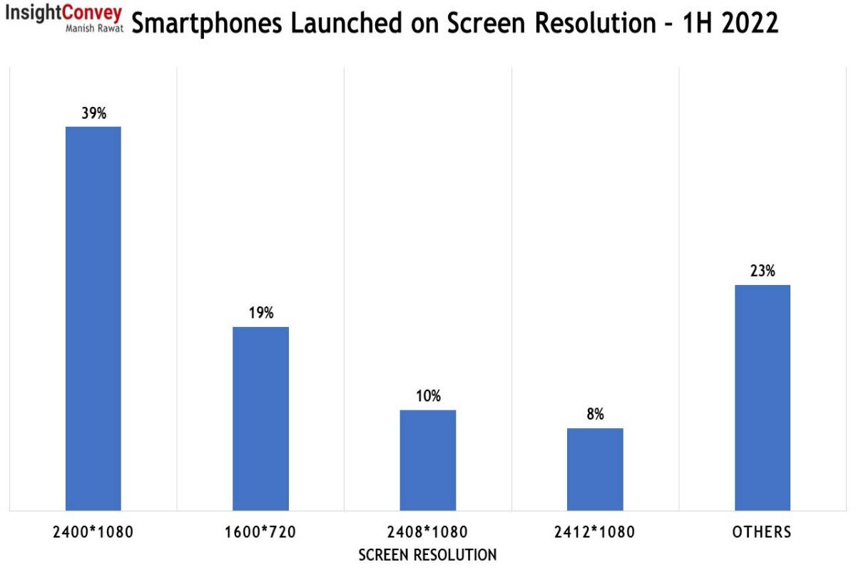 Smartphones Mostly Come with 6 inch Screen Size and More Now - 24