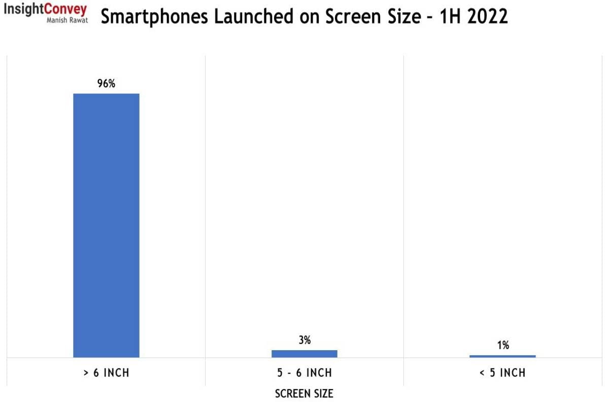 Smartphones Mostly Come with 6 inch Screen Size and More Now - 15