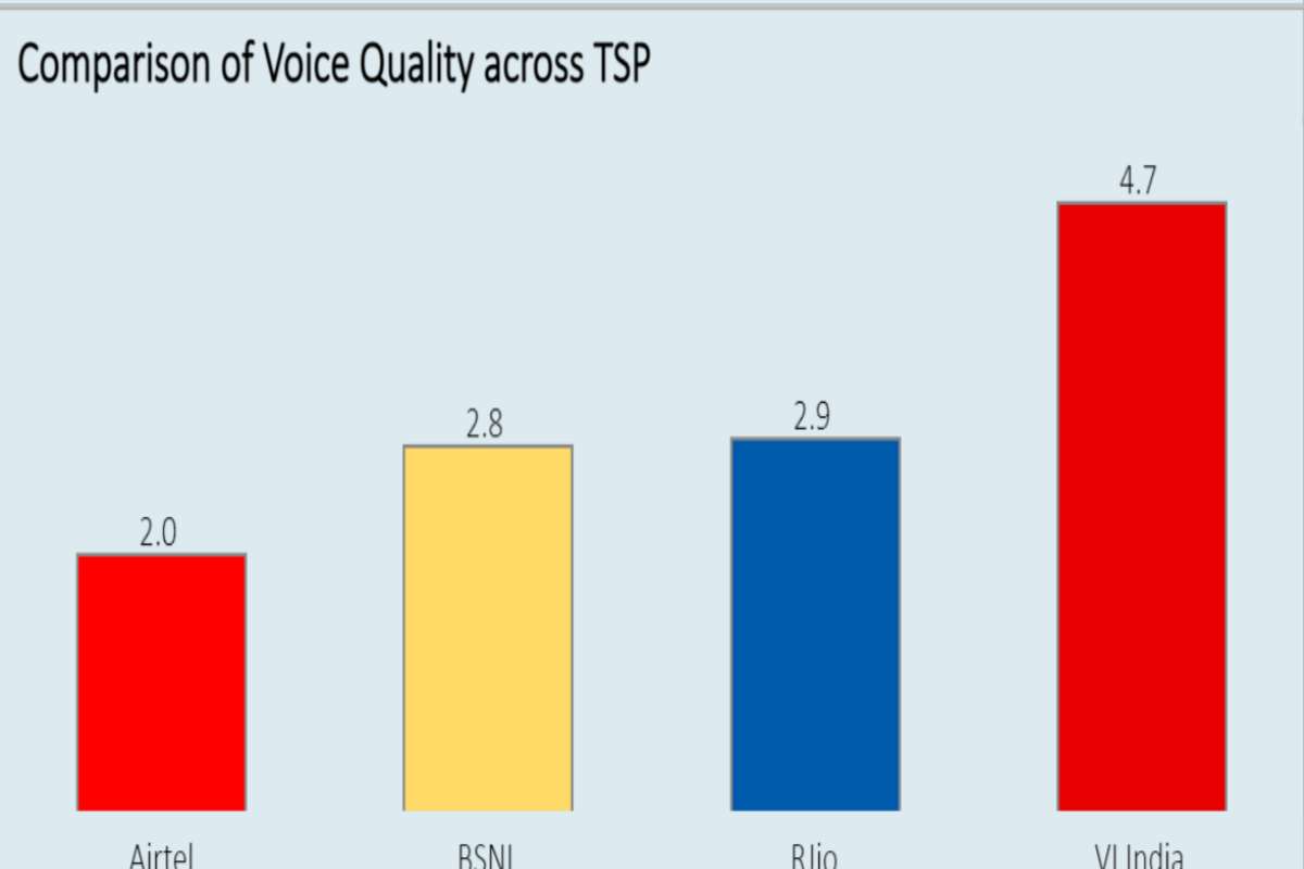 Vodafone Idea Continues to Provide Best Voice Calling Experience to Users in June 2022 - 63