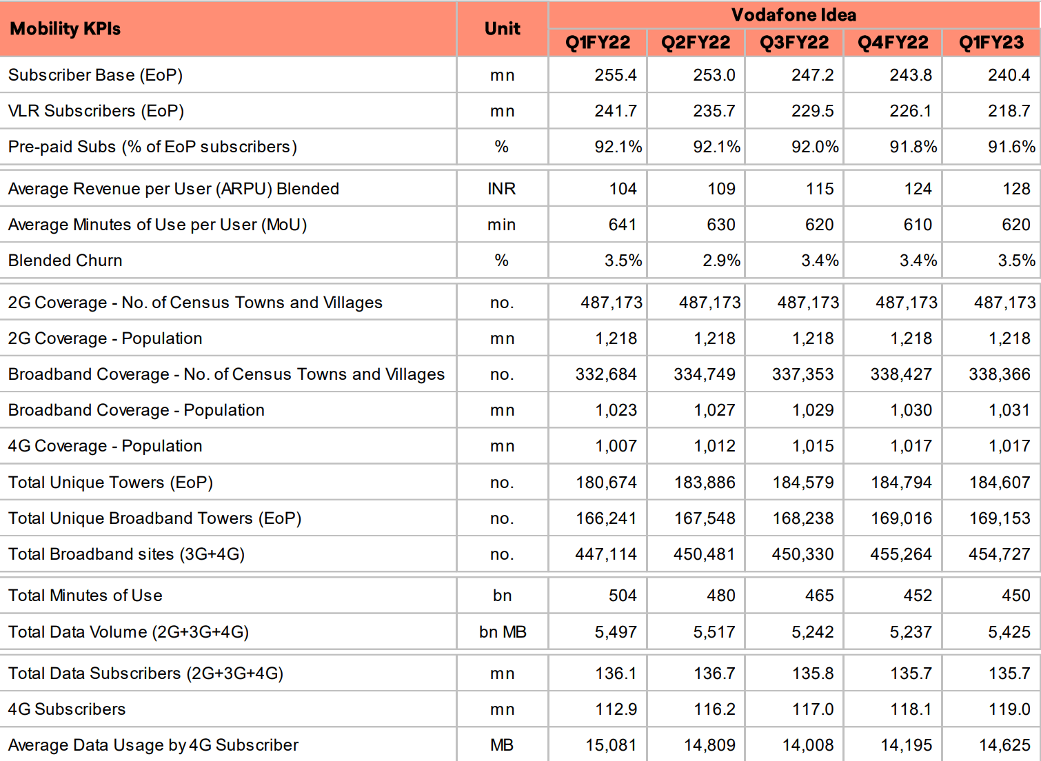 Vodafone Idea ARPU Jumps to Rs 128 in Q1 FY23  4G Users Rise Too - 58