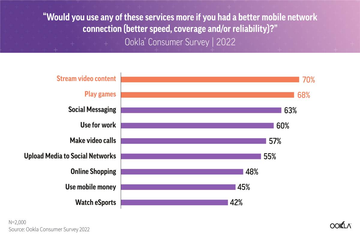 Ookla Survey Says 89  Consumers Want 5G in India - 17