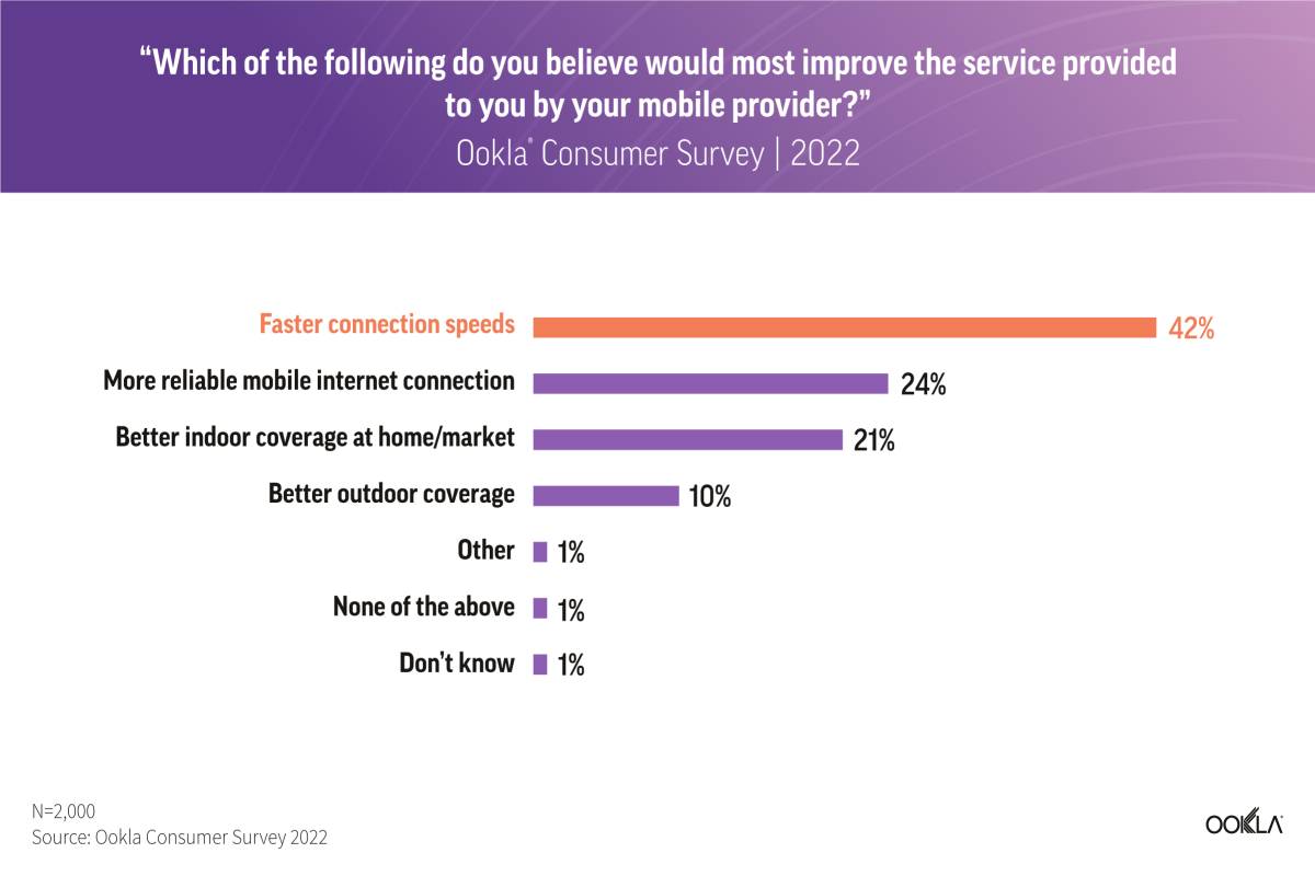 Ookla Survey Says 89  Consumers Want 5G in India - 4