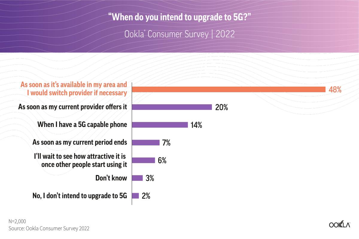 Ookla Survey Says 89  Consumers Want 5G in India - 64