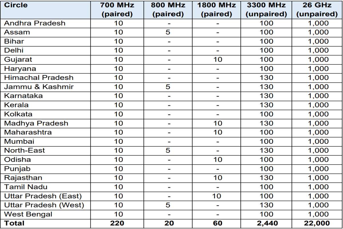 Jio, Airtel, Vi