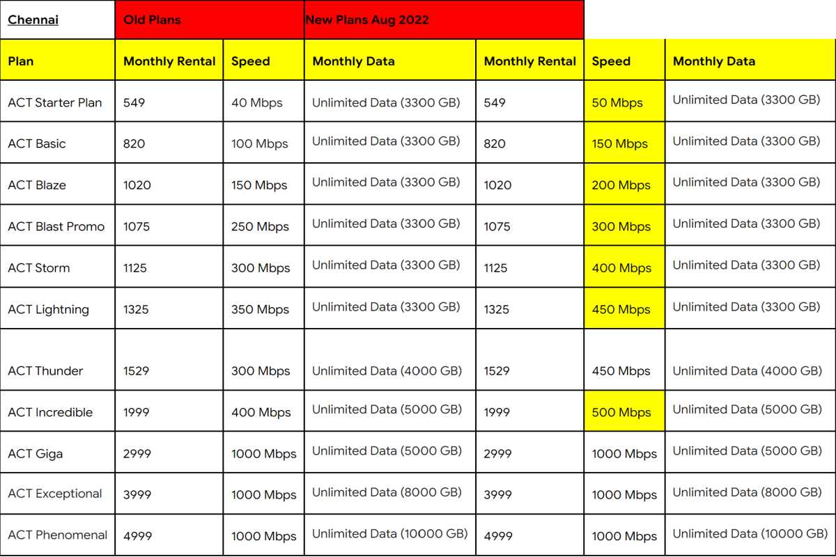 ACT Broadband Plans will Now Offer More Speed for the Same Cost - 11