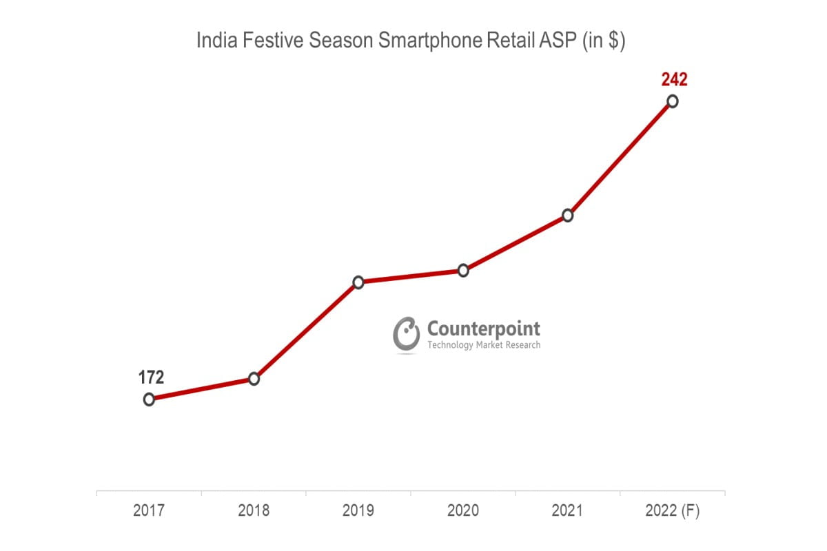 Smartphone Sales in India to Hit Record  7 7 Billion During Festive Season of 2022  Counterpoint - 76