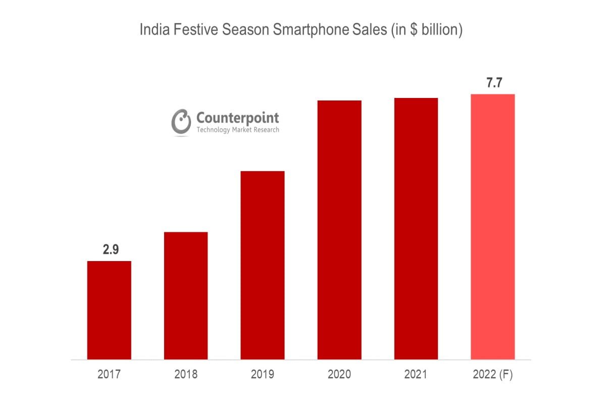 Smartphone Sales in India to Hit Record  7 7 Billion During Festive Season of 2022  Counterpoint - 56