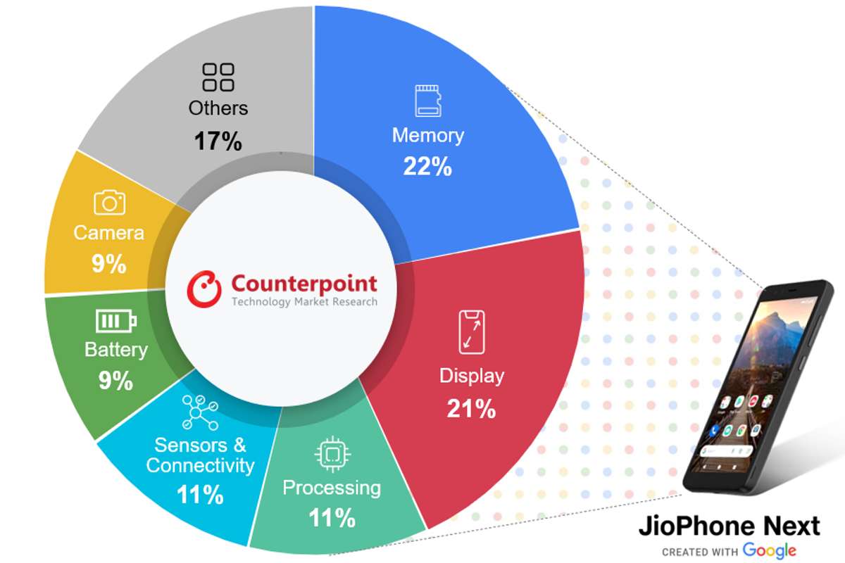 JioPhone Next Material Cost Breakdown - 64