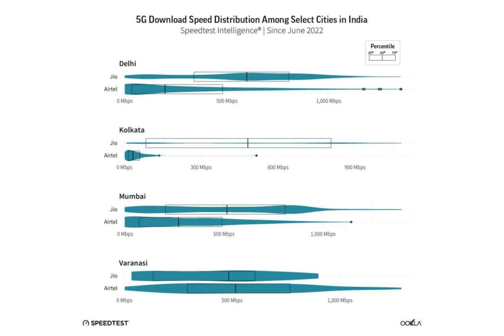 Jio vs Airtel 5G Speed in Delhi, Mumbai, Varanasi and Kolkata
