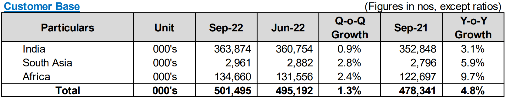 Bharti Airtel ARPU Jumps to Rs 190 in Q2 FY23  Net Profit at Rs 2145 Crore - 52