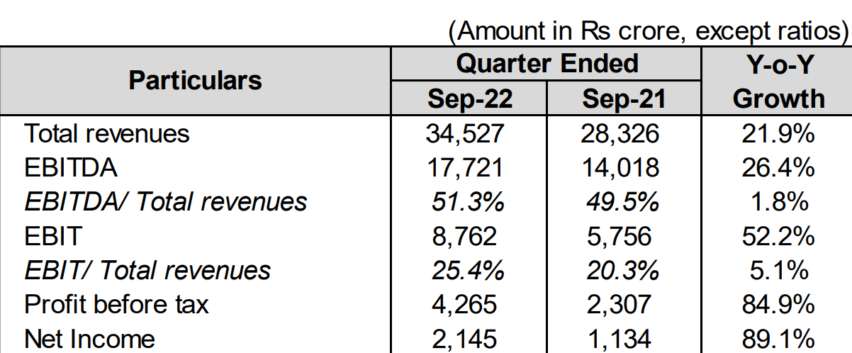 Bharti Airtel ARPU Jumps to Rs 190 in Q2 FY23  Net Profit at Rs 2145 Crore - 66