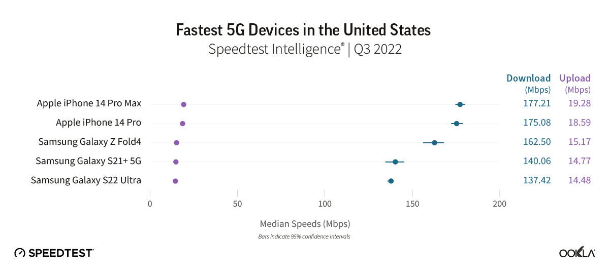 5G Smartphones Which Delivered Fastest Speeds in Key Markets - 11