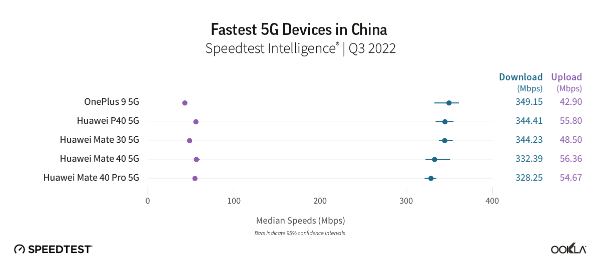 5G Smartphones Which Delivered Fastest Speeds in Key Markets - 49