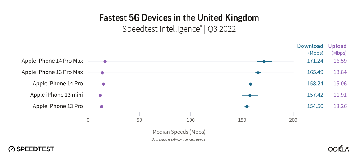 5G Smartphones Which Delivered Fastest Speeds in Key Markets - 85