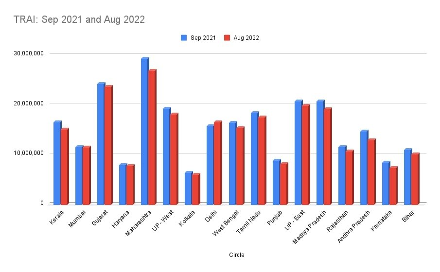 TRAI Sep 2021 and Aug 2022