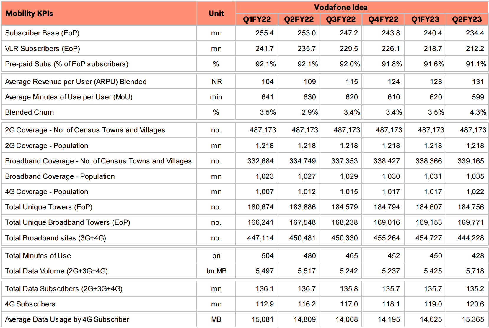 Vodafone Idea Results Q2 FY23  ARPU at Rs 131  Loss at Rs 7592 5 Crore and More - 6