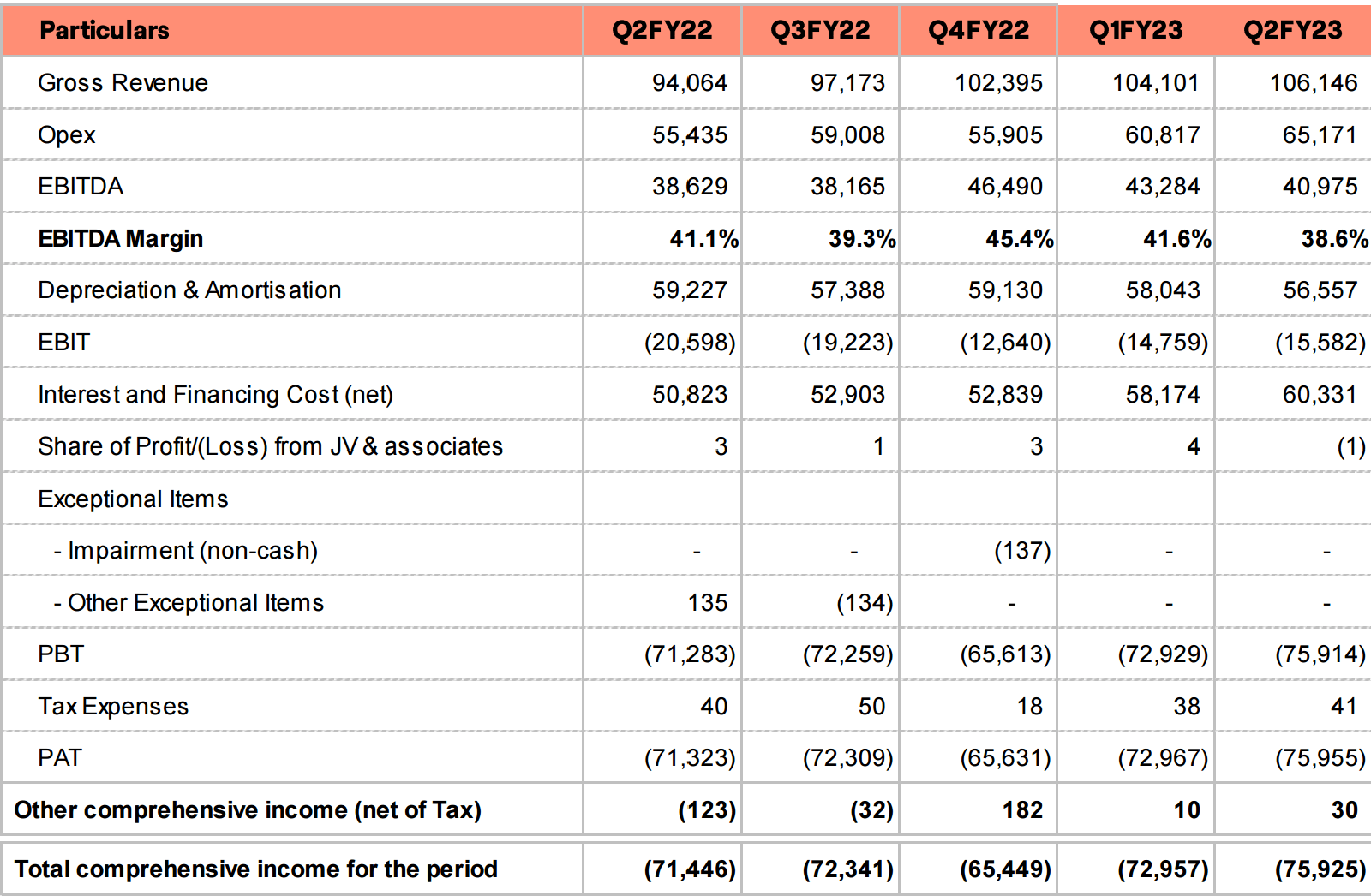 Vodafone Idea Results Q2 FY23  ARPU at Rs 131  Loss at Rs 7592 5 Crore and More - 28