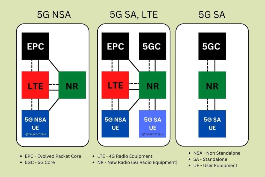 Explained: Differences Between 5G NSA and SA