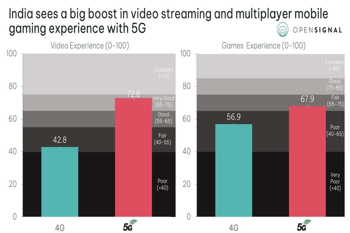 5G Video and Gaming Experience